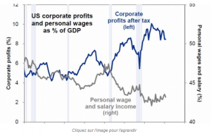 usa salaire profit